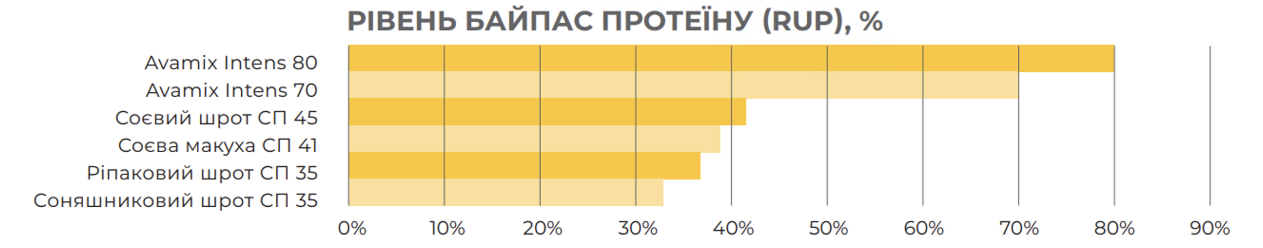 рівень байпас пртеїну